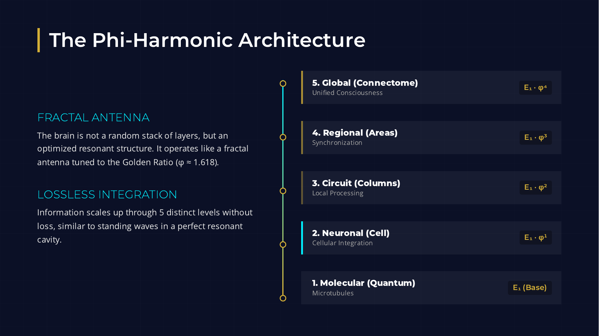 Phi-Harmonic Architecture