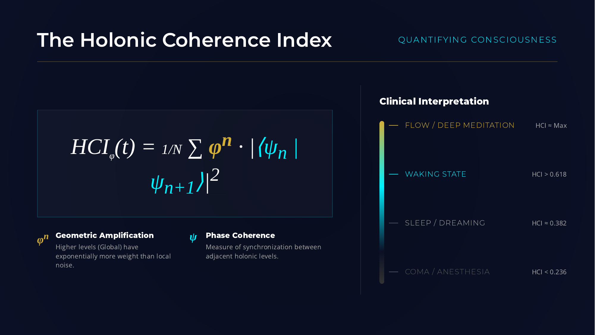 Holonic Coherence Index